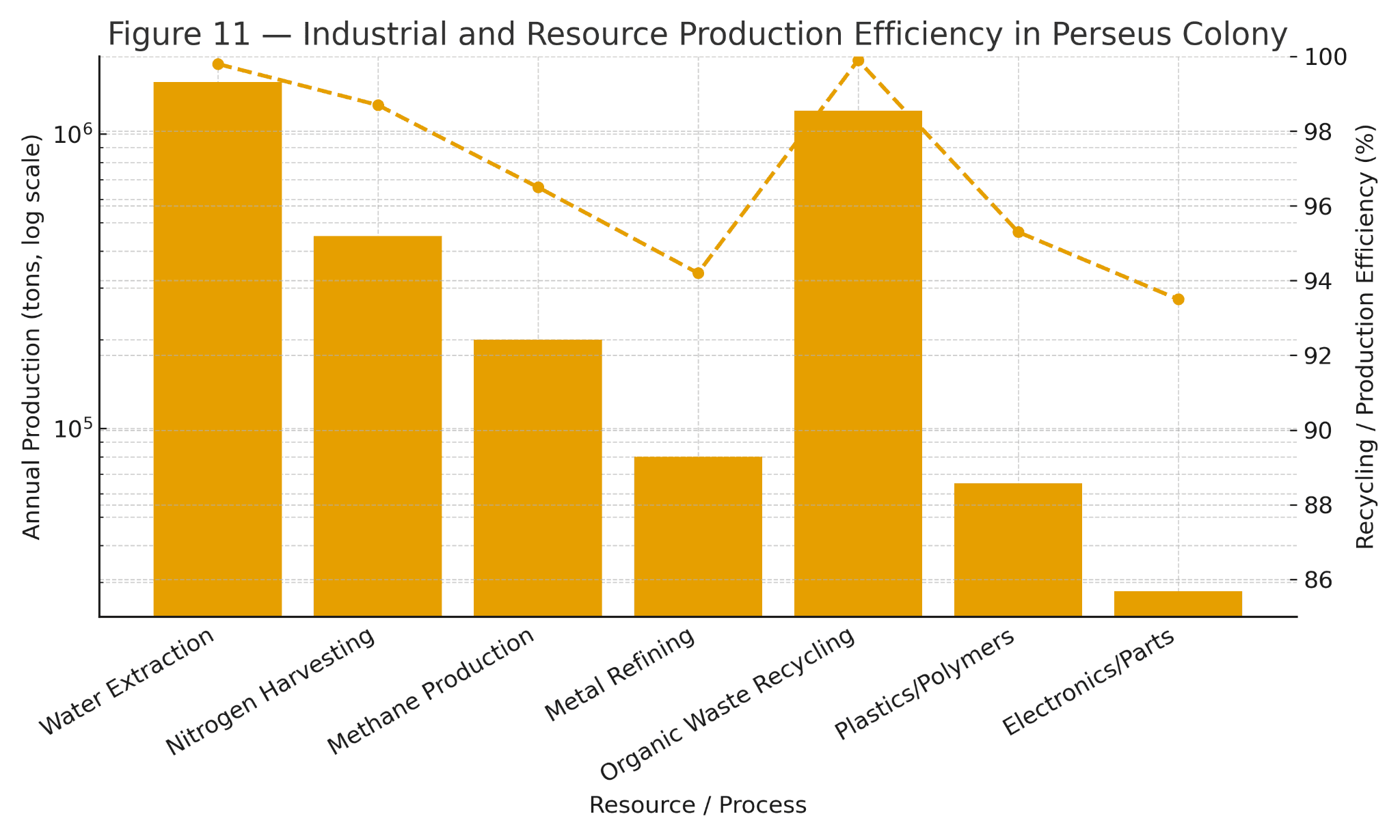 Bar-and-line chart of projected annual production (tons, log scale) and recycling/production efficiency (%) for seven colony processes, from water extraction to electronics.