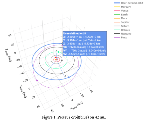 Orbit-viewer plot showing a user-defined circular orbit (blue) at about 42 AU among the planetary orbits, with its state-vector readout.