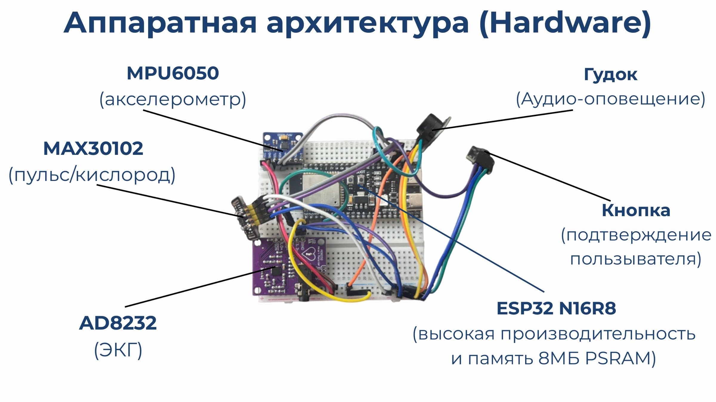 Annotated photo of the prototype labelling the MPU6050 (accelerometer), MAX30102 (pulse/SpO2), AD8232 (ECG), ESP32 N16R8 (8 MB PSRAM), buzzer and confirmation button.