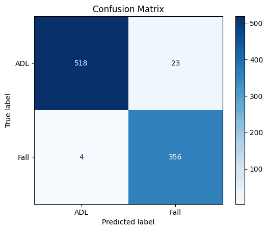 Test-split confusion matrix — 518 everyday windows correct, 23 false alarms, 4 missed falls, 356 falls caught