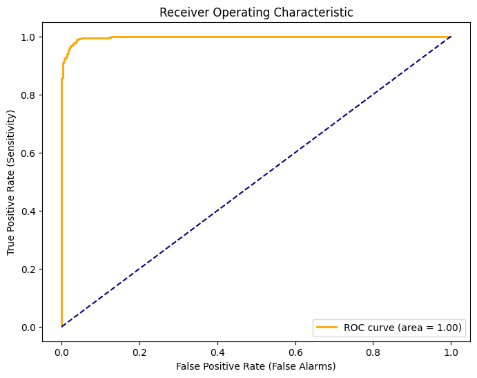 ROC curve of the XGBoost fall-vs-ADL classifier on the test split; the legend reports an area of 1.00 (rounded).