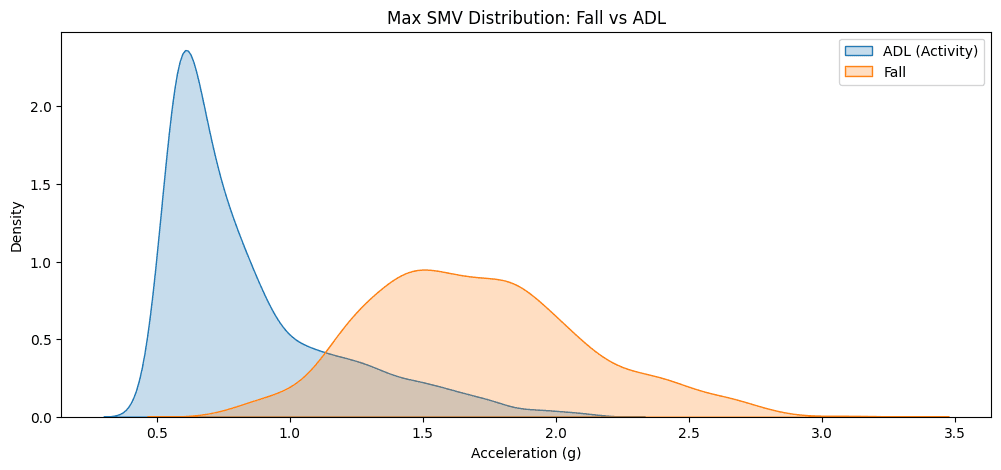 Density plot of the per-window maximum signal-magnitude vector (in g) for ADL and fall windows; fall windows are shifted to higher accelerations.