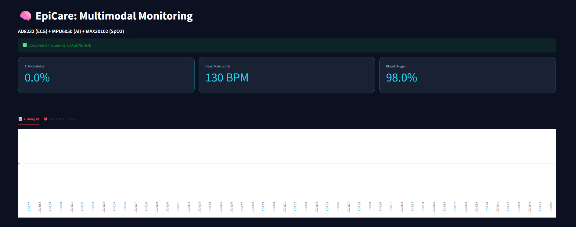 Screenshot of an earlier dark-theme Streamlit monitor ("EpiCare: Multimodal Monitoring") with AI probability, heart-rate and SpO2 metrics above a chart area.