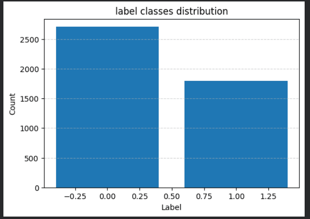 Bar chart of window counts per label (0 = ADL, 1 = Fall) in the prepared dataset; the axis has no printed values on the bars.
