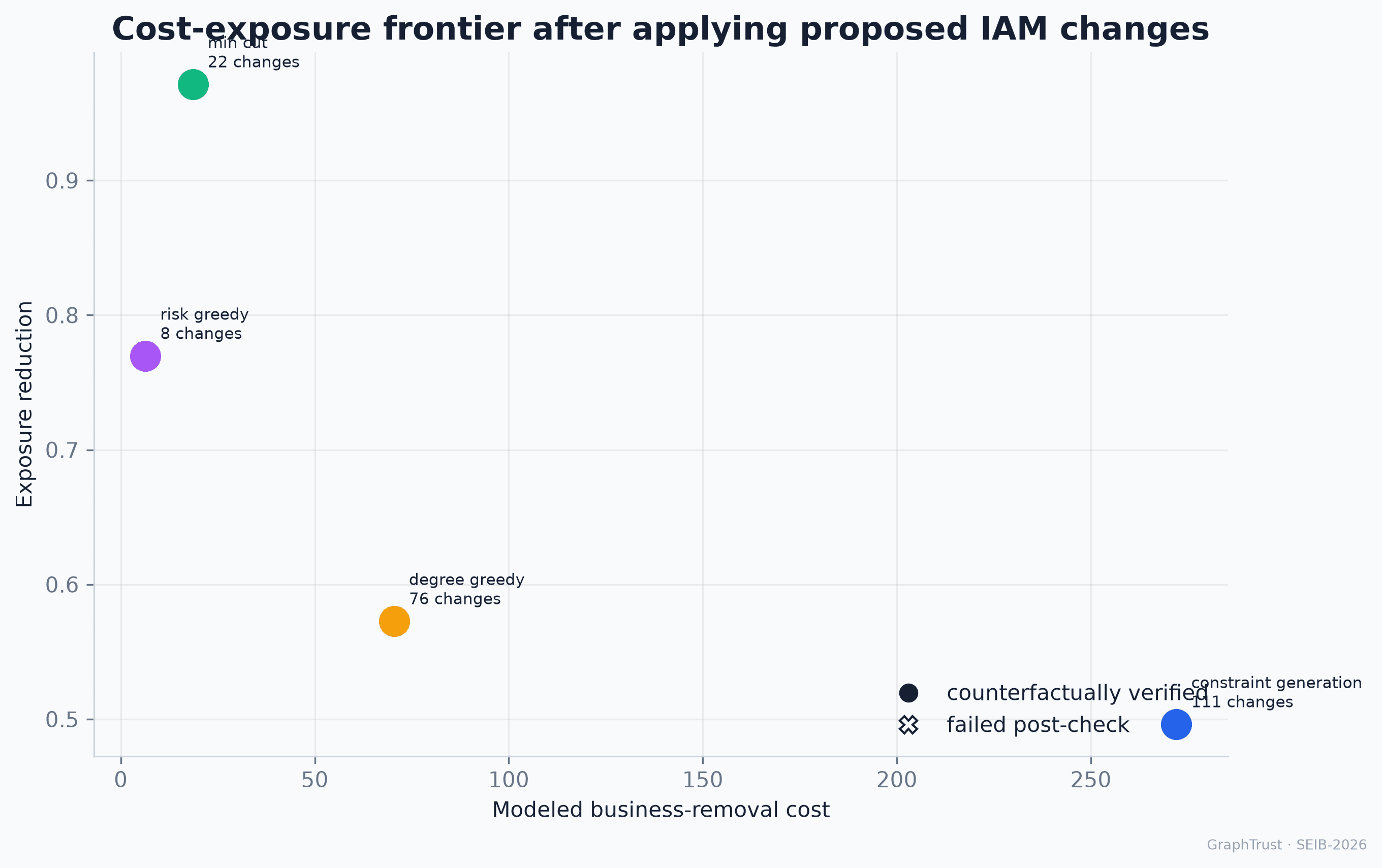 Remediation frontier — exposure removed against the number of permission changes