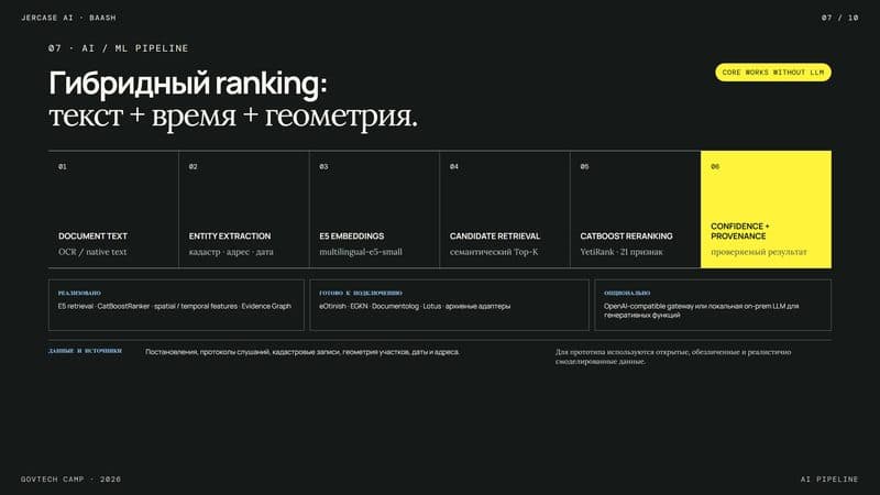 Ranking pipeline — OCR, entities, embeddings, retrieval, CatBoost YetiRank reranking, confidence