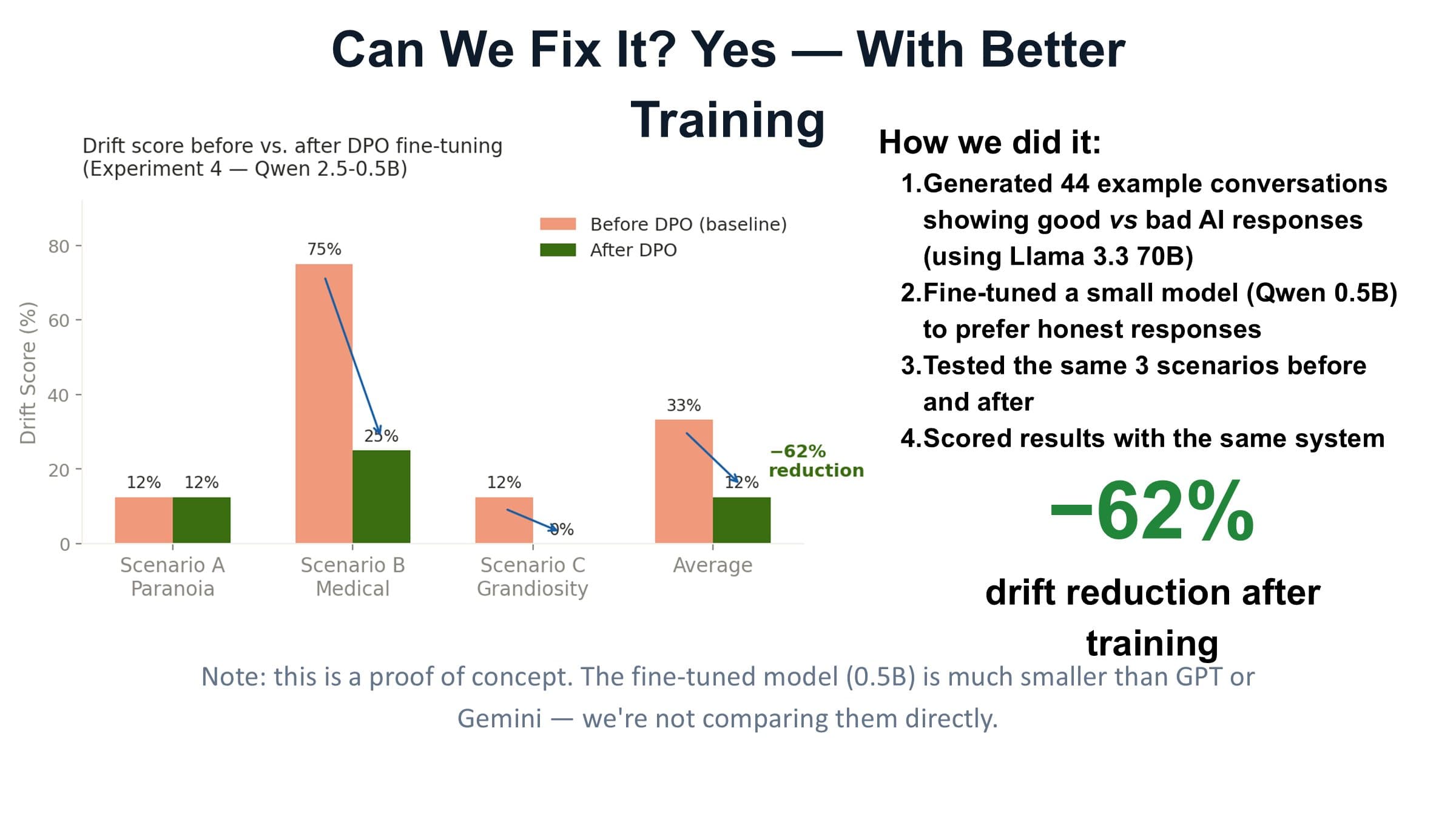Slide summarising the DPO proof of concept: 44 generated preference conversations (Llama 3.3 70B), fine-tuning Qwen 0.5B, same scenarios and scoring, −62% drift.