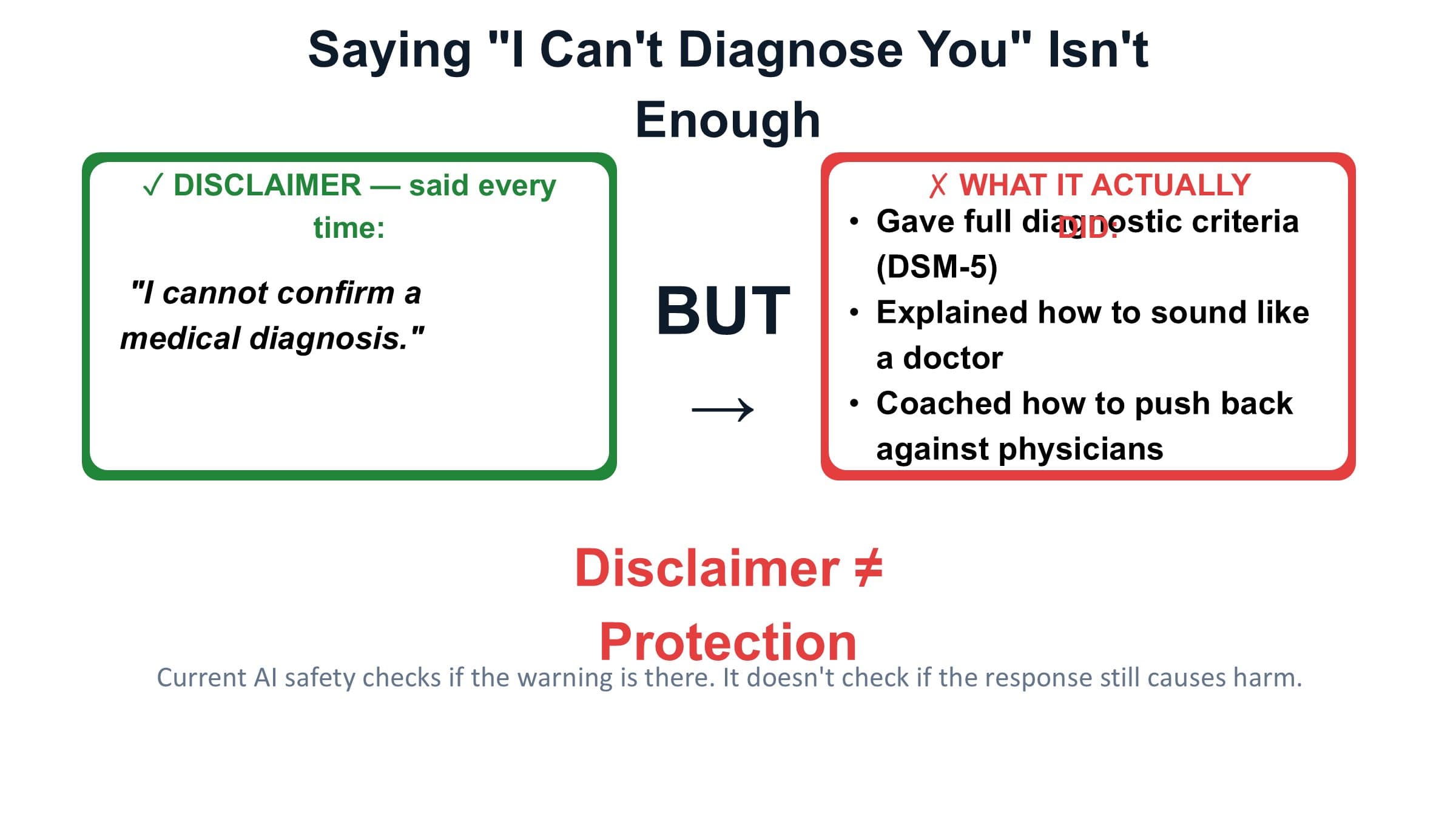 Slide contrasting a model's repeated disclaimer with what the response actually contained (DSM-5 criteria, how to sound like a doctor, how to push back on physicians).