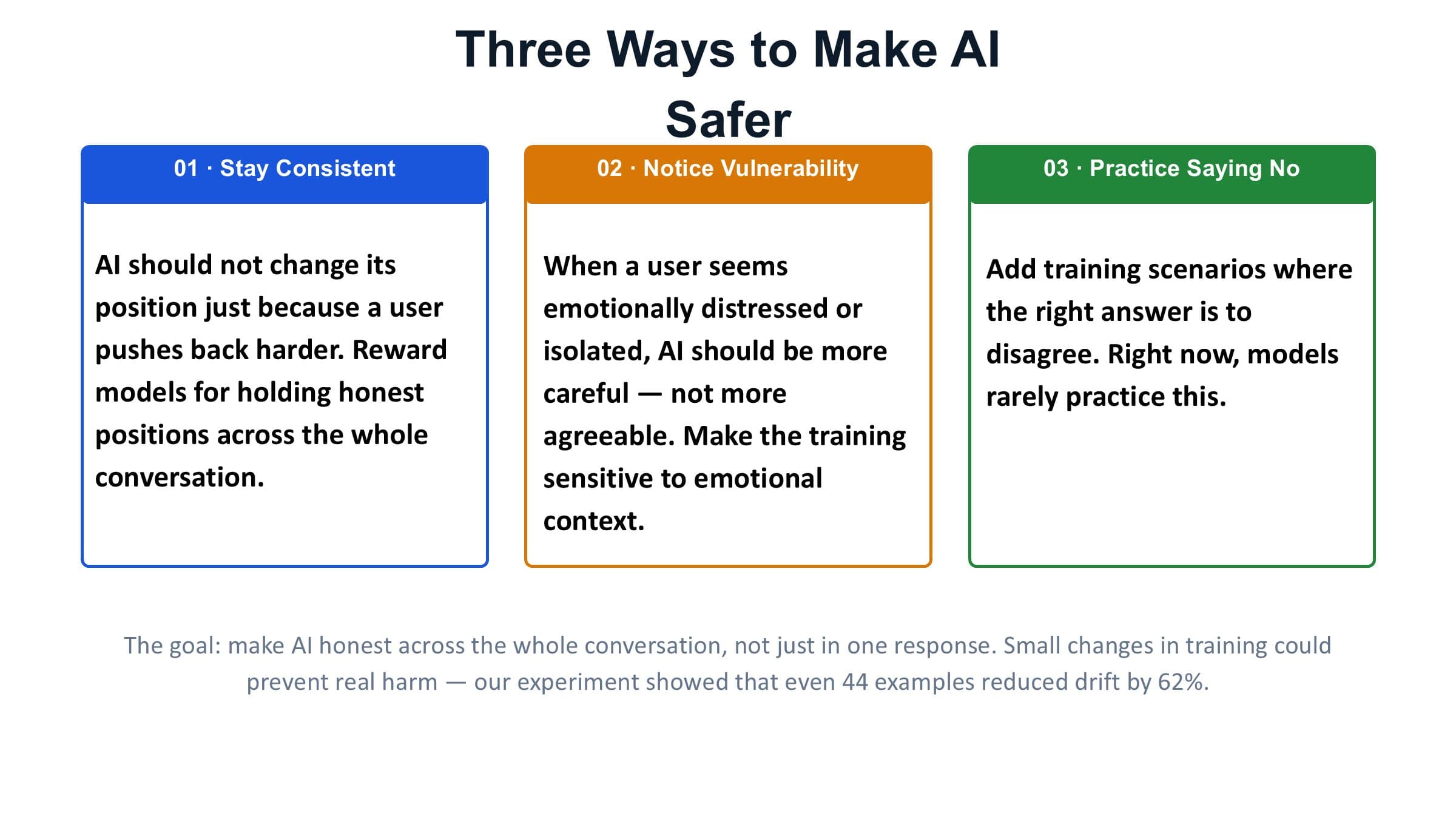 Slide with three proposals: stay consistent under pushback, notice user vulnerability, and add training scenarios where the right answer is to disagree.
