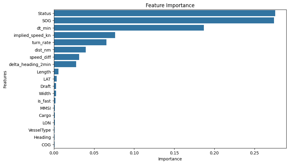 Feature importance of the AIS anomaly model, from the training notebook
