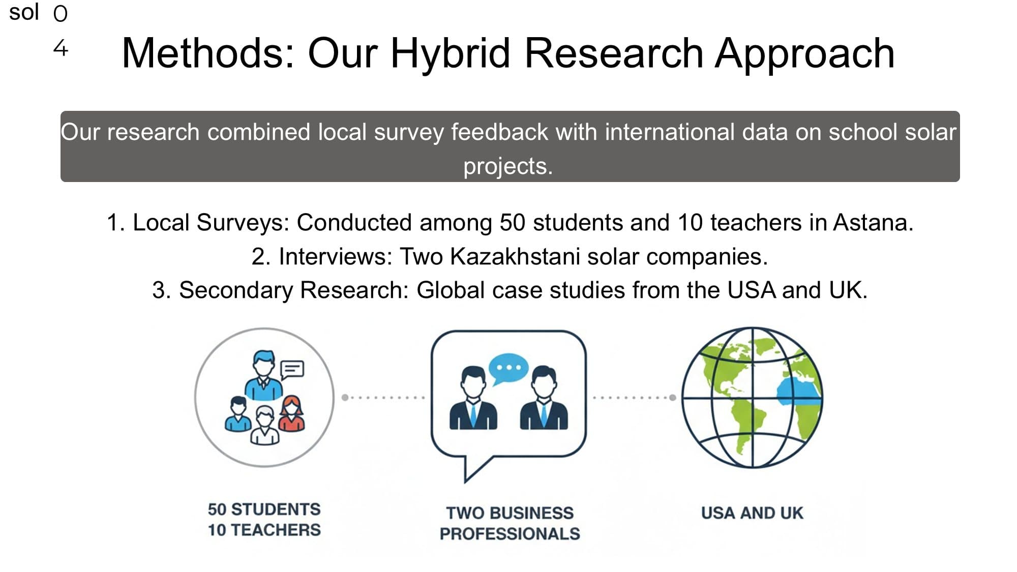 Methods slide: surveys of 50 students and 10 teachers in Astana, interviews with two Kazakhstani solar companies, and US/UK case studies.