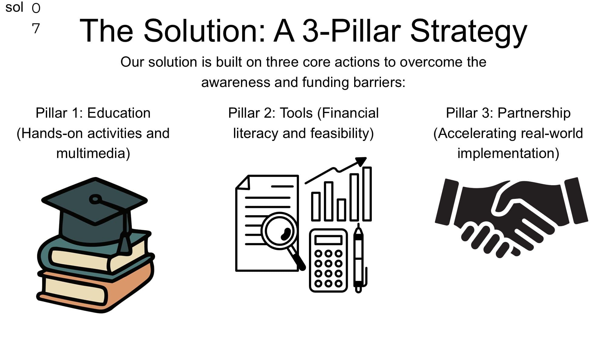 Solution slide with three pillars: education (hands-on activities, multimedia), tools (financial literacy, feasibility) and partnership.