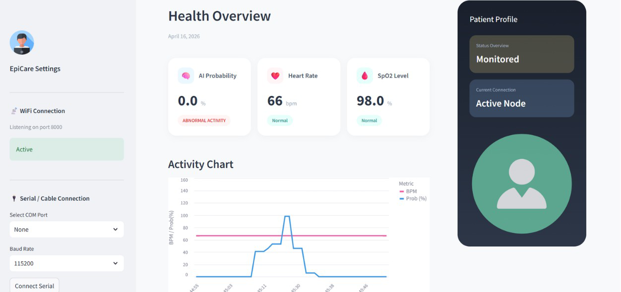 Figure 4. EpiCare monitoring dashboard used to display event probability, heart rate, SpO₂, and alert state.